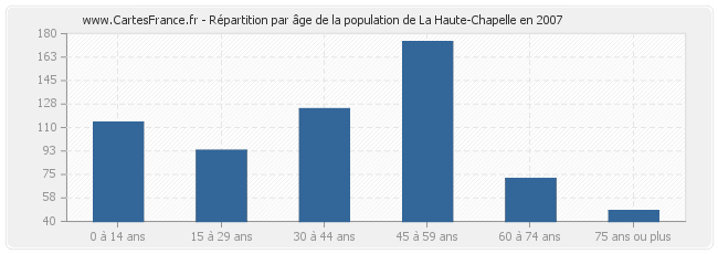 Répartition par âge de la population de La Haute-Chapelle en 2007